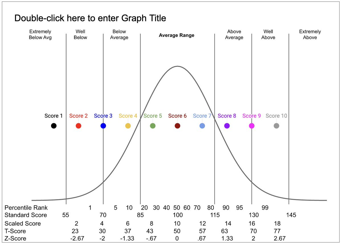 DrewDrawsData's tweet photo. My Google sheets bell curve graph for standardized scores is starting to look like something! https://t.co/IVUuwaWVVi