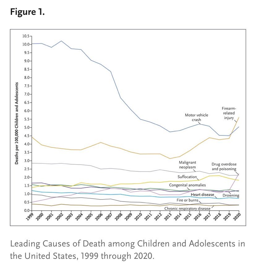 Firearm-related injury is the 

LEADING CAUSE OF DEATH 

for CHILDREN

in the United States 

nejm.org/doi/full/10.10…