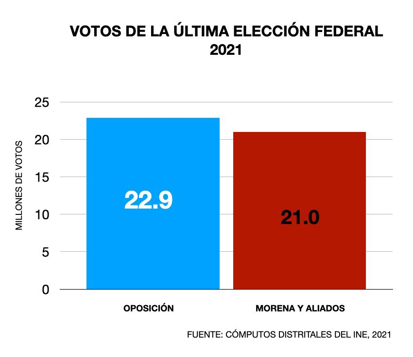 abrahamvanaya's tweet photo. Para los que aún tienen dudas, si se puede ganar en 2024 a @PartidoMorenaMx en las urnas.

En 2021 según el conteo de casillas por distrito la oposición logró 22.9 millones de votos vs los 21 millones de votos de MORENA.

Y aun no pasaba toda la corrupción y ataques al @INEMexico, ni las marchas ciudadanas, o los ataques sistemáticos de @lopezobrador_ a nuestras instituciones democráticas.

En 2021 el #VotoUtil le arrebató la mayoría calificada a MORENA que le hubiera permitido cambiar la constitución que hoy valientemente defienden los ministros de @SCJN 

¿Qué nos toca hacer a los ciudadanos?
capacitarnos, organizarnos e informarnos para marchar a las urnas en 2024.

Nos toca apoderarnos de los partidos, involucrarnos en los procesos de creación del próximo proyecto de nación, el proyecto de reconstrucción nacional. Si salimos todos a votar detendremos esta locura criminal y corrupta mal llamada "Cuarta Transformación".

Como ciudadano libre y comprometido en esta cuenta estaré compartiendo contenido ideal para formarnos como electores responsables y demócratas. 

Excelente semana a todas y todos.
#VotoUtil2024 #VotoDemocratico #NiUnVotoAMorena2024