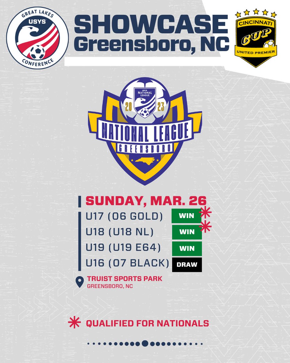 CincyUnitedCUPB's tweet photo. Play at the National League Greensboro Showcase continued Sunday with CUP teams going an impressive 5-2-1 with TWO team qualifying for Nationals!  CUP 06 Gold &amp; CUP U18NL were among the winners Sunday qualifying them for National Championship competition!  GO CUP! https://t.co/tWffIFGAgc
