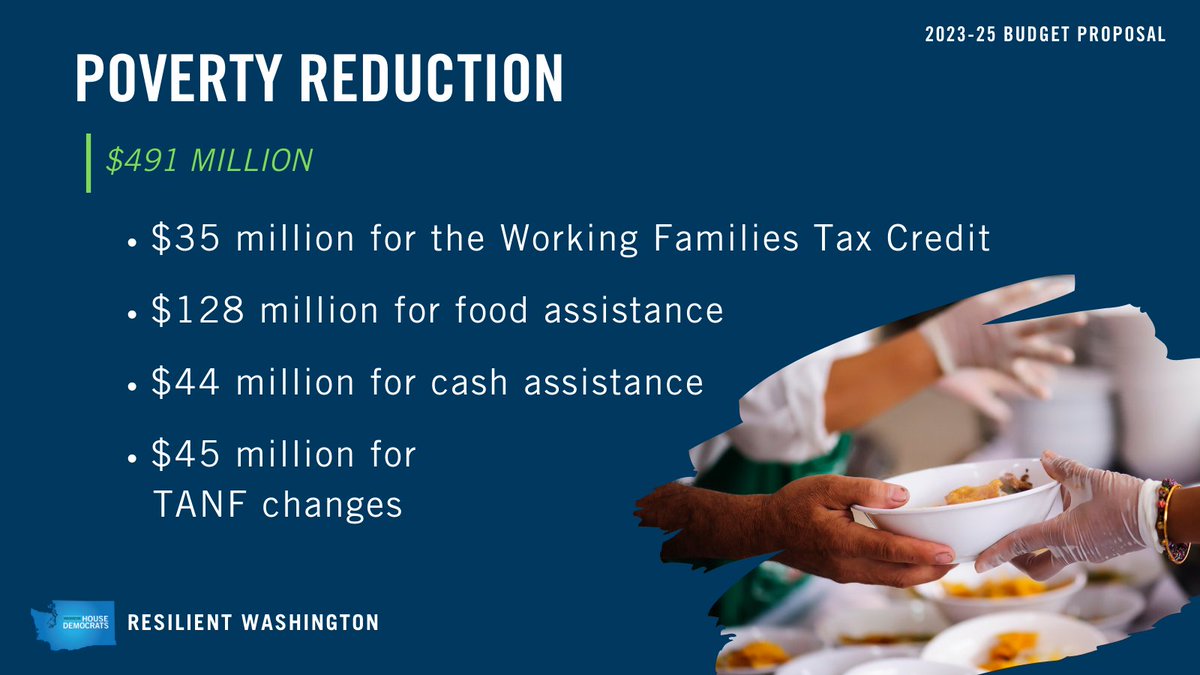 WAHouseDems's tweet photo. Funding programs for homelessness, hunger, and economic inequality in the state budget can ensure access to basic necessities and opportunities to succeed. Let's build a more #ResilientWA and support the Washingtonians who need it most. #WALeg #EndPoverty #EconomicJustice https://t.co/ilsamdELqw