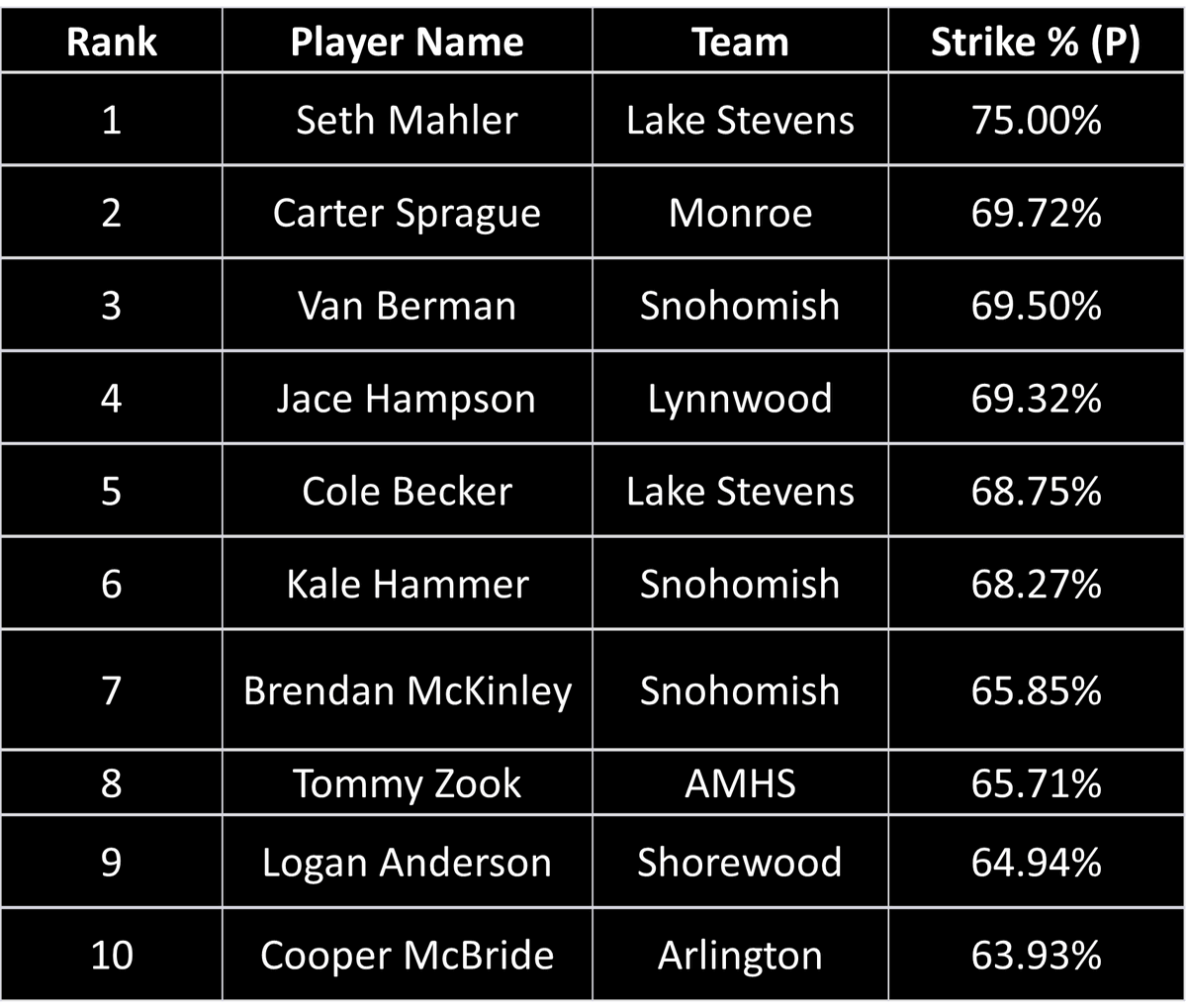WABaseballWESCO's tweet photo. After Week #2:  Strike % (P)
*Minimum Pitches Thrown = 85
🥇@mahler_seth with @LSHSVikingsBSB
🥈@CarterSprague2 with @BearcatsMonroe
🥉@VanBerman3 with @snohobaseball
#WESCOBaseball https://t.co/jdA0BGwoRe