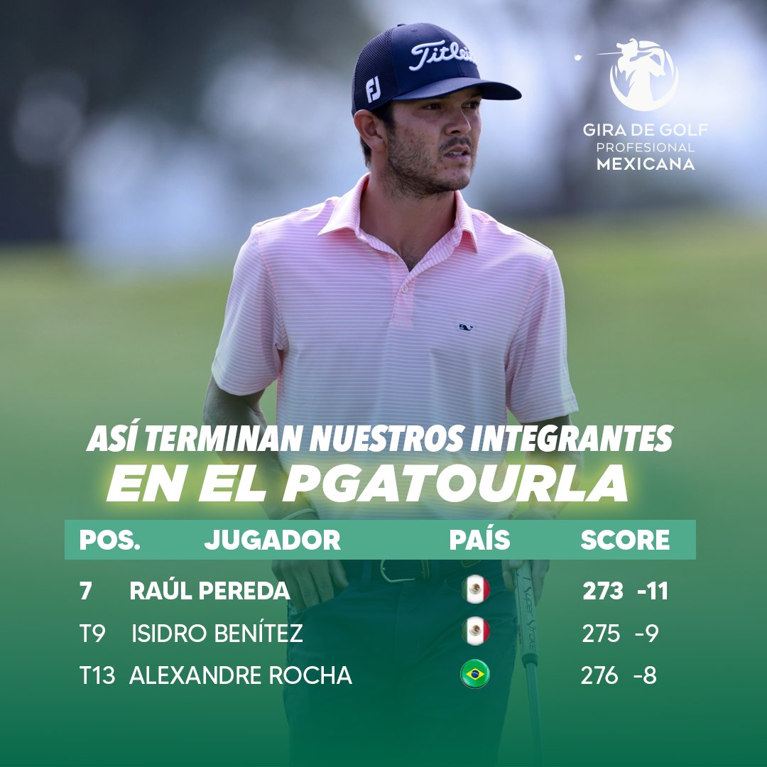 giragolfmx's tweet photo. ¡Gran fin de semana para nuestros integrantes en el #Pgatourla !
#Giragolfmx #golflatam #foremx #golfmexico https://t.co/WL8BmEOlw9