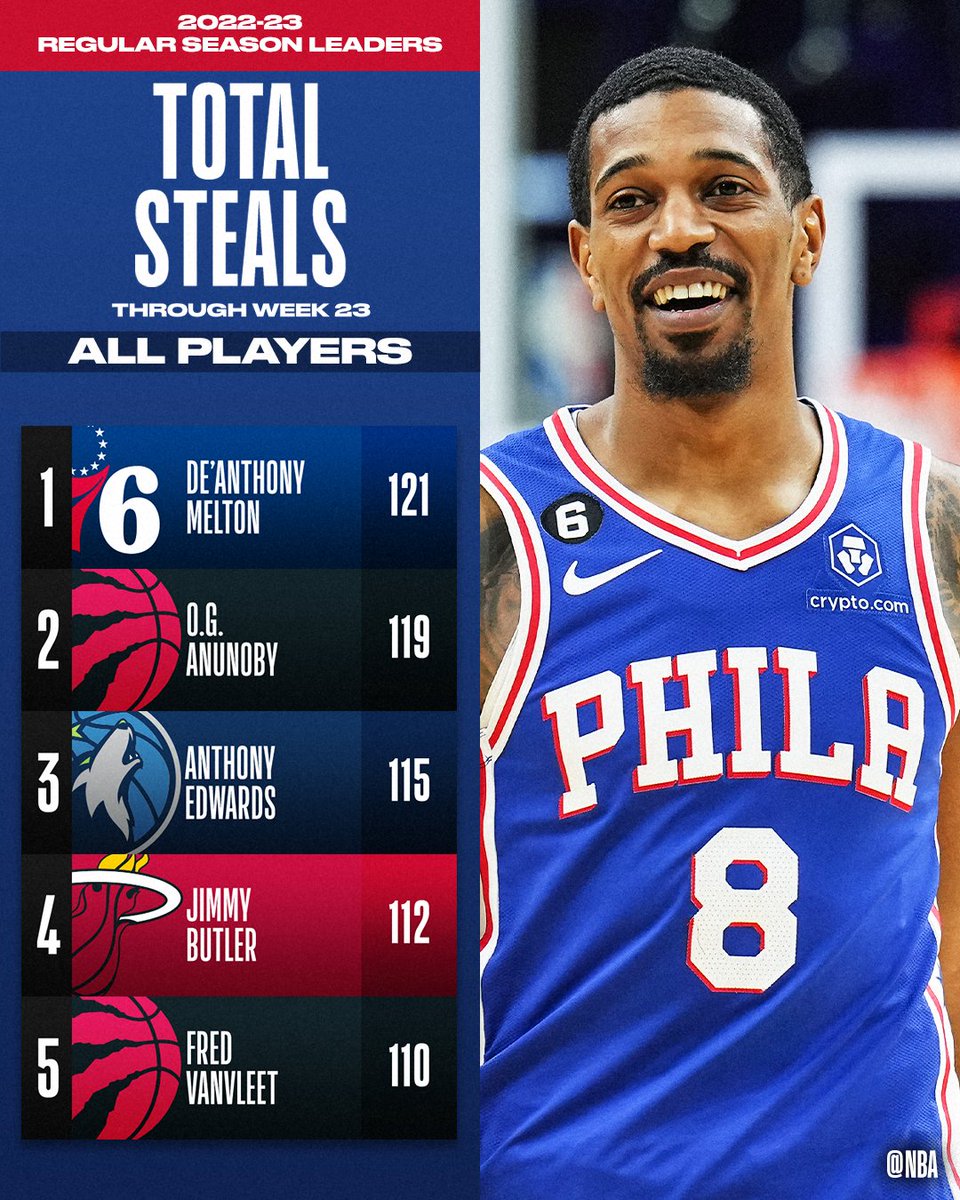 on Twitter "The TOTAL STEALS and STEALS PER GAME leaders