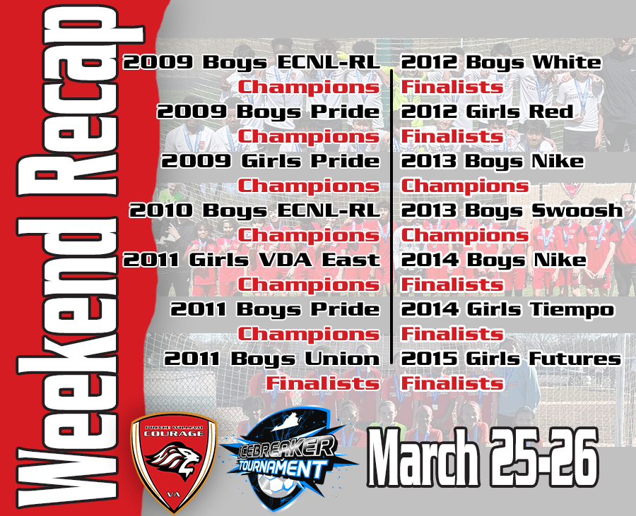 CouragePW's tweet photo. Icebreaker Weekend Recap ⏩
💪Strong play all over the field for the #CourageSelect & #CourageClassic squads
1️⃣4️⃣ Courage teams brought home hardware
8️⃣ teams took home Championships🥇🏆
6️⃣ teams finished as Finalists 🥈
Team 📸 to follow
#FearThePride #BringingHom https://t.co/n2yfdWJob7