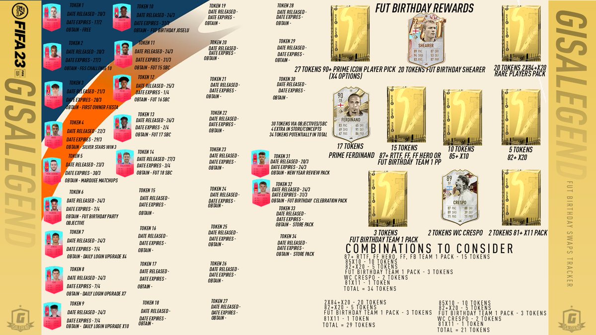 GISALEGEND's tweet photo. Sat down &amp; sorted out updated trackers for FUT Fantasy, FUT Fantasy Heroes, Ones To Watch, RTTF and FUT Birthday Swaps.

Everything Tracker wise is now till end of the season in this tweet.

So hope this proves useful for everyone &amp; will update as I go.

All RTs/Likes Appreciated https://t.co/UAJMBu7JdF