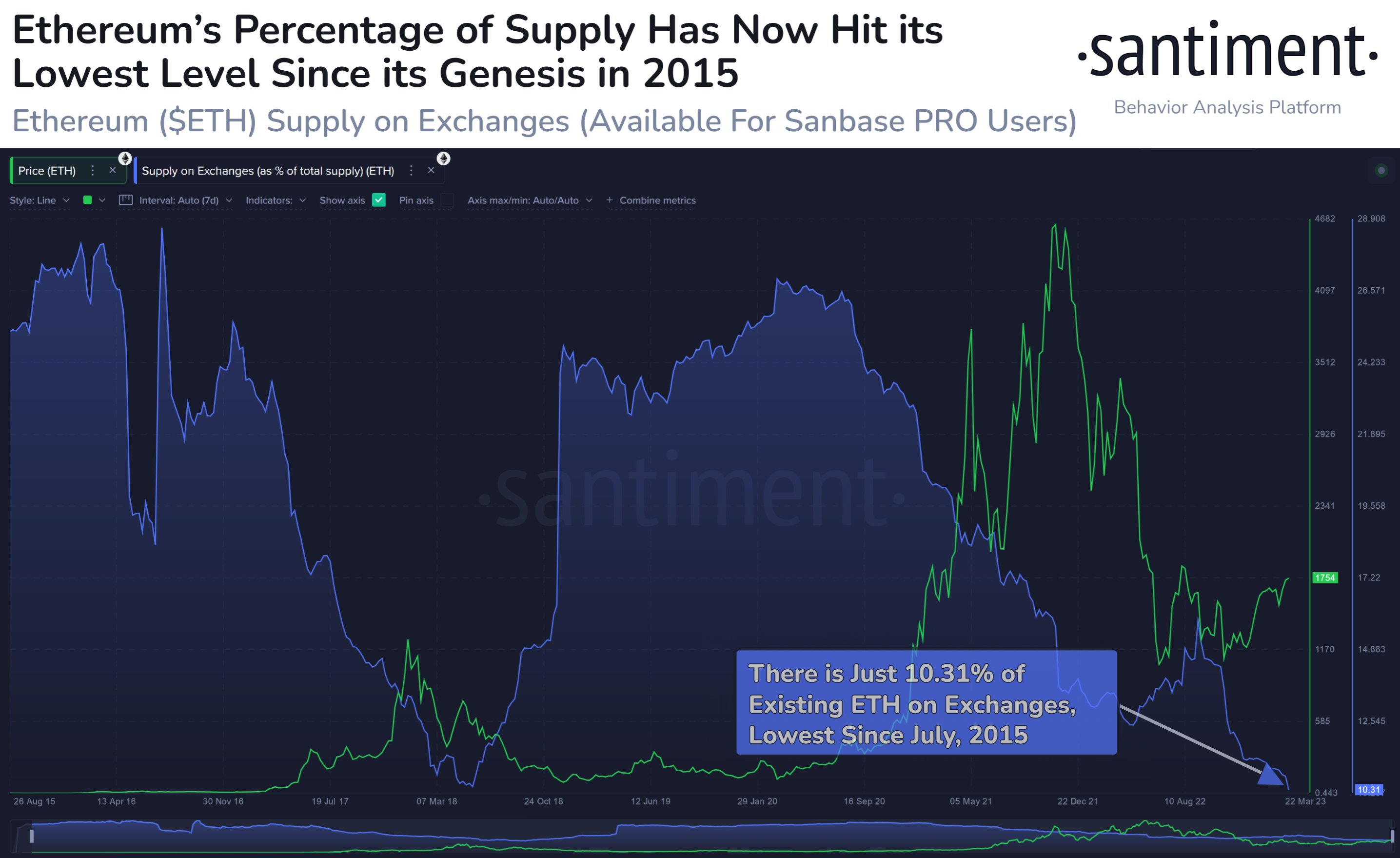 Ethereum Supply On Exchanges Has Plunged To New All-Time Lows