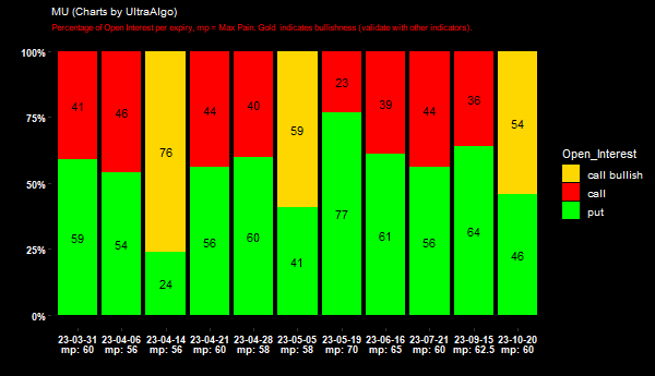 Slayer10Stock's tweet image. $MU Open Interest =&amp;gt; 59% (Puts) - 41% (Calls) @ 2023-03-31. Learn more at UltraAlgo.com/options-trading #MUSTOCK #Ticker