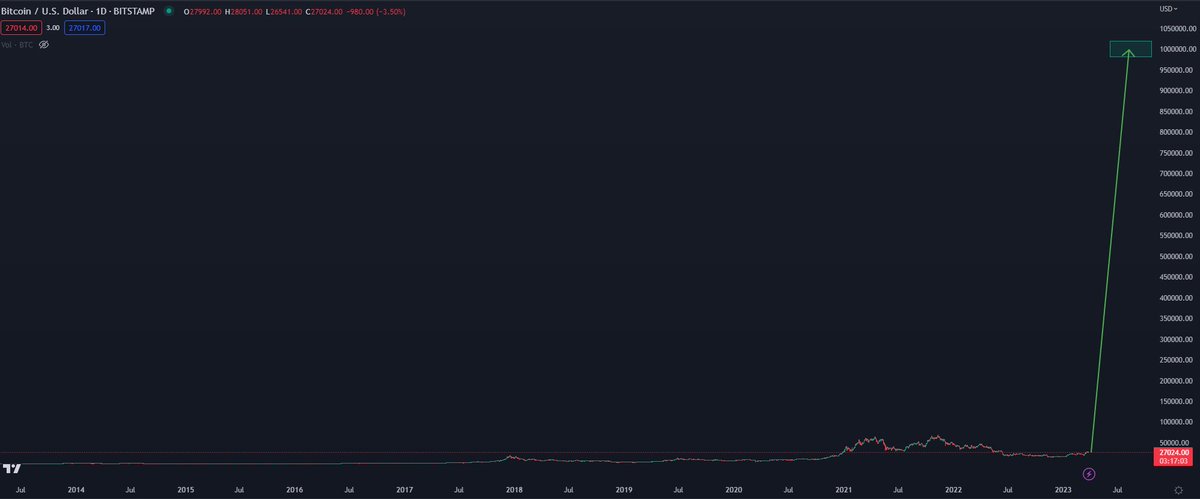CryptoKaleo's tweet photo. Q:  Is $1M in 90 days still on the table?

A:  4 https://t.co/PxGGhGq4IR