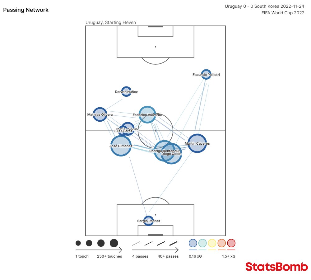 NahuelBeau's tweet photo. El mapa de pases de Uruguay la última vez que enfrentó a Corea del Sur, en el Mundial. 

Pases más frecuentes:

Godín a Giménez (21)
Cáceres a Godín (20)
Godín a Cáceres (18)
Giménez a Godín (15) https://t.co/MbHVP3ot4X