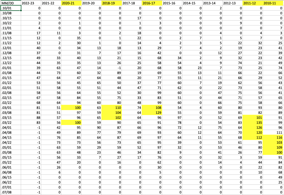 mitchTurpen's tweet photo. @ZachsORoutdoors @laoneill25 Way too far down this rabbit hole - They've actually got the week by week snow depths on their weather site. They've hit 100 inches 3 different years since 2011 https://t.co/H9SempFJ7p