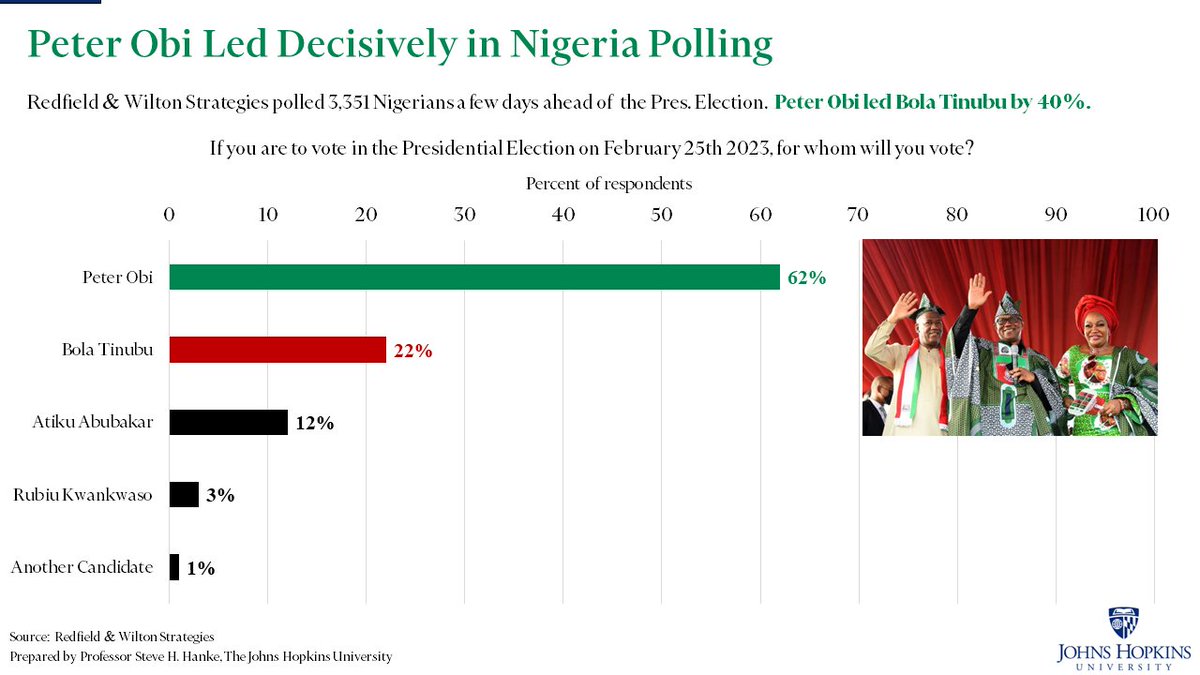 #NigeriaWatch: Peter Obi filed a court petition challenging NGA's FLAWED presidential election. The numbers are clear, Nigerians have had enough of Pres. Buhari's INCOMPETENCE &amp; want nothing to do with his hand-picked candidate Tinubu. Nigerians want change (read: Obi).