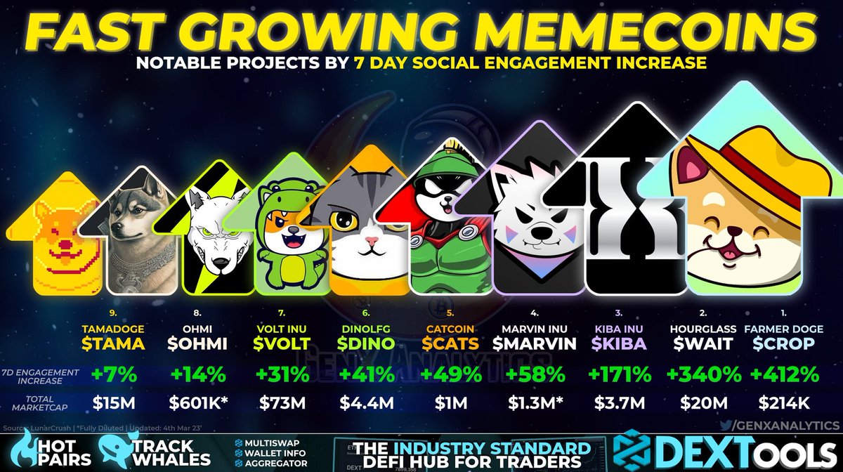 Navitalai11's tweet photo. @Yuriy_YG_ @BabyBNBTiger #Farmerdoge bringing the bulls back with $crop

#BullMarket https://t.co/5Y7lkemcFq