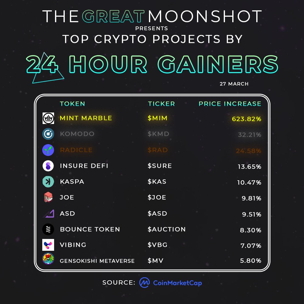 GreatMoonshot's tweet image. Top 24 Hour % Gainers🚀
(27/03/2023)

Do you hold any of these #altcoins?

$MIM
$KMD
$RAD
$SURE
$KAS
$JOE
$ASD
#AUCTION
$VBG
$MV

Tell us down below! 👇

#altcoin #NFT #NFTs $BTC $ETH $BNB $FTM $MATIC $HBAR $LCX