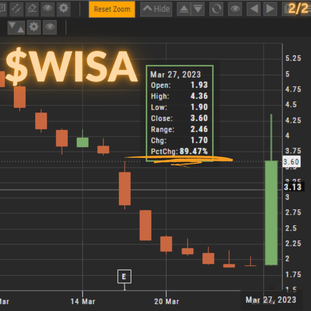 TradingMadison's tweet photo. Traders! $WISA @wisaassociation  showed up on the radar inside our proprietary trading software today. There is no specific news or catalyst that can correlate or justify with the stock's price action for the day. #topgainers #smallcaps #pennystocks #daytrading https://t.co/5hT3wUSRUG