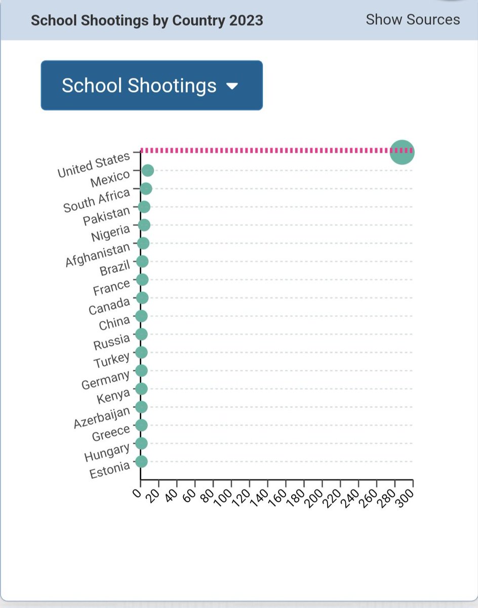 Guess which country "NEEDS" assault rifles? #schoolshooting