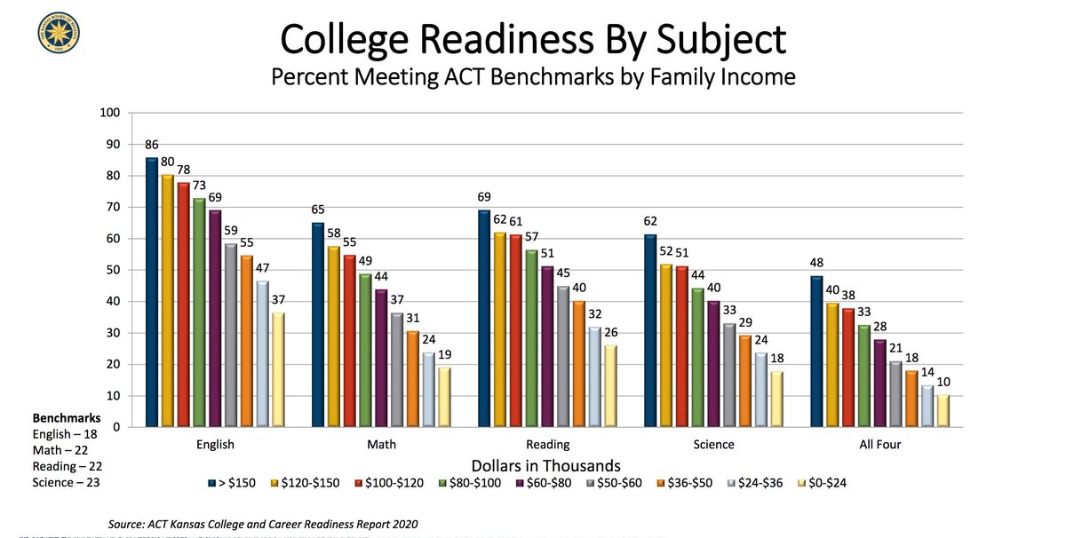 Scott Rothschild on Twitter "Some context Your chart tracks w/ nat'l trends. ACT has said