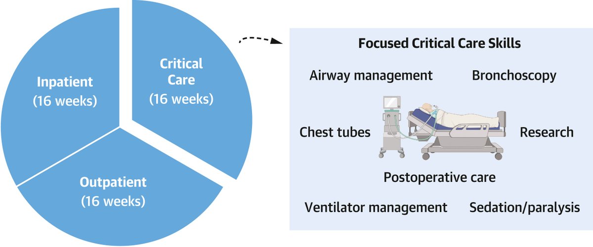 In this important JACC CV Medicine & Society manuscript, @Carnicelli_Ant @RyanTedfordMD @JasonKatzMD address key elements of critical care cardiology practice that should be addressed through CC enrichment during AHFTC fellowship. @MUSC_Cardiology @MUSCCardFellows @JACCJournals