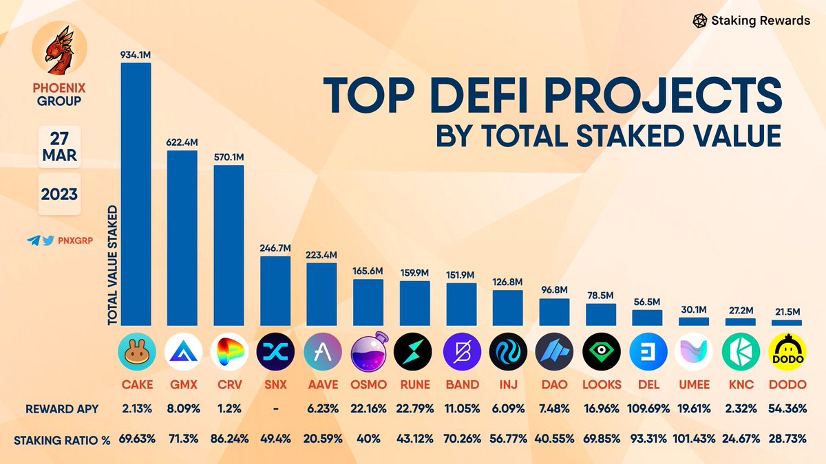 pnxgrp's tweet photo. TOP #DEFI PROJECTS BY TOTAL STAKED VALUE

$CAKE $GMX $CRV $SNX $AAVE $OSMO $RUNE $BAND $INJ $DAO $LOOKS $DEL $UMEE $KNC $DODO https://t.co/hyZ61HOcrt