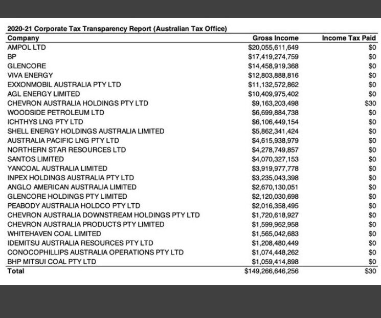 @AdamBandt And stop any more interest rate hikes! Homeowners and renters are propping up the economy!! How about we start taxing the multitude of fossil fuel corporations who currently pay zero tax!!! #fossilfools