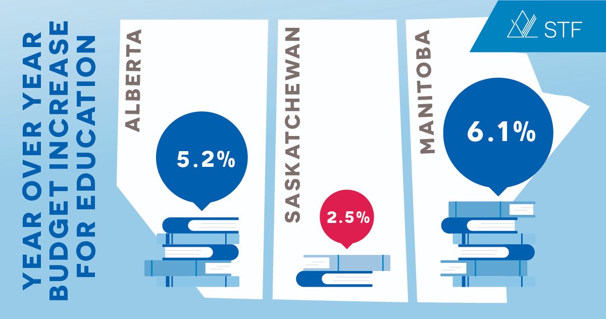 Saskatchewan Teachers' Federation tweet media