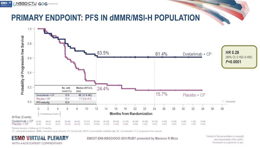 ESMO Plenary Mar 2023 Dostarlimab+chemotherapy for the treatment of