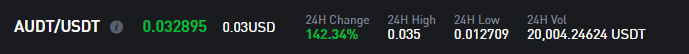 GemsHunting_8's tweet photo. $AUDT is pumping!
Why? IDK, but maybe #Pacioli is finally getting ready for its launching!
DYOR asap, anon! #Auditchain is completely under the radar!
A #lowcapgem for sure!
#Transparency #Investing #ProofOfState
@BitMartExchange - cheap, since presale price was 10-20c https://t.co/8vcuY9IYH5
