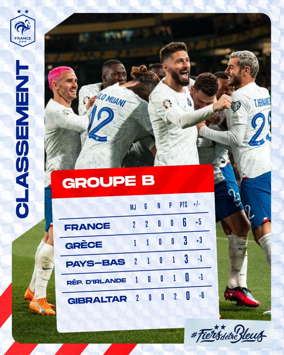 Equipe de France ⭐⭐ on Twitter "Avec cette victoire face à la
