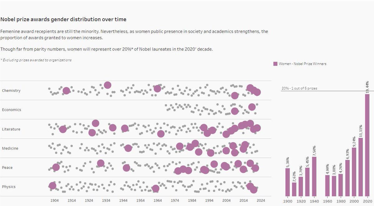 I'm late to the party with a very simple visualization in Week 5. But I've learned a lot from the other participants. Thank you for your insightful and  beautiful work. Any advice is more than welcome <a href="/ItsElisaDavis/">@ItsElisaDavis.bsky.social</a> <a href="/ReadySetData/">Eric Balash</a>  #B2VB 

public.tableau.com/app/profile/es…