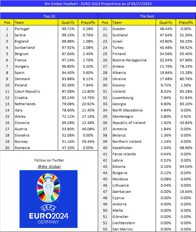 We_Global's tweet photo. NEW: EURO 2024 Qualifying Update - 27 March

Serbia 🇷🇸 is up to 99.24% to qualify directly with Hungary 🇭🇺 not far behind at 96.8%.

Rough day for Albania 🇦🇱 as they sit dead last in Group E. #EURO2024 https://t.co/yUvYbWkYiC