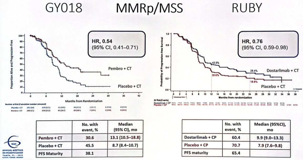 Allegra Rollo (@allegrarollo) on Twitter photo Amazing to see GY018 and RUBY change SOC in #endometrialcancer! Comparable dMMR PFS data. Keep in mind... RUBY not powered for pMMR PFS. GY018 tx given for 21 mos., RUBY tx for 3 yrs. GY018 larger n size. RUBY great OS ITT data (not yet stat signif)... Incredible! #SGOMtg #gyncsm Amazing to see GY018 and RUBY change SOC in #endometrialcancer! Comparable dMMR PFS data. Keep in mind... RUBY not powered for pMMR PFS. GY018 tx given for 21 mos., RUBY tx for 3 yrs. GY018 larger n size. RUBY great OS ITT data (not yet stat signif)... Incredible! #SGOMtg #gyncsm