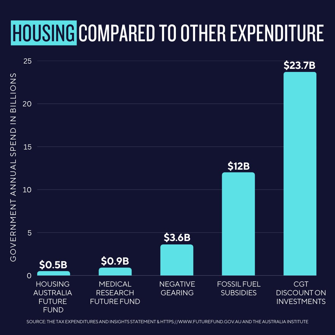 I know setting up the Housing Australia Future Fund is just a start but we need the government to make a better start than this when we are talking about one of the biggest crisis facing our communities.