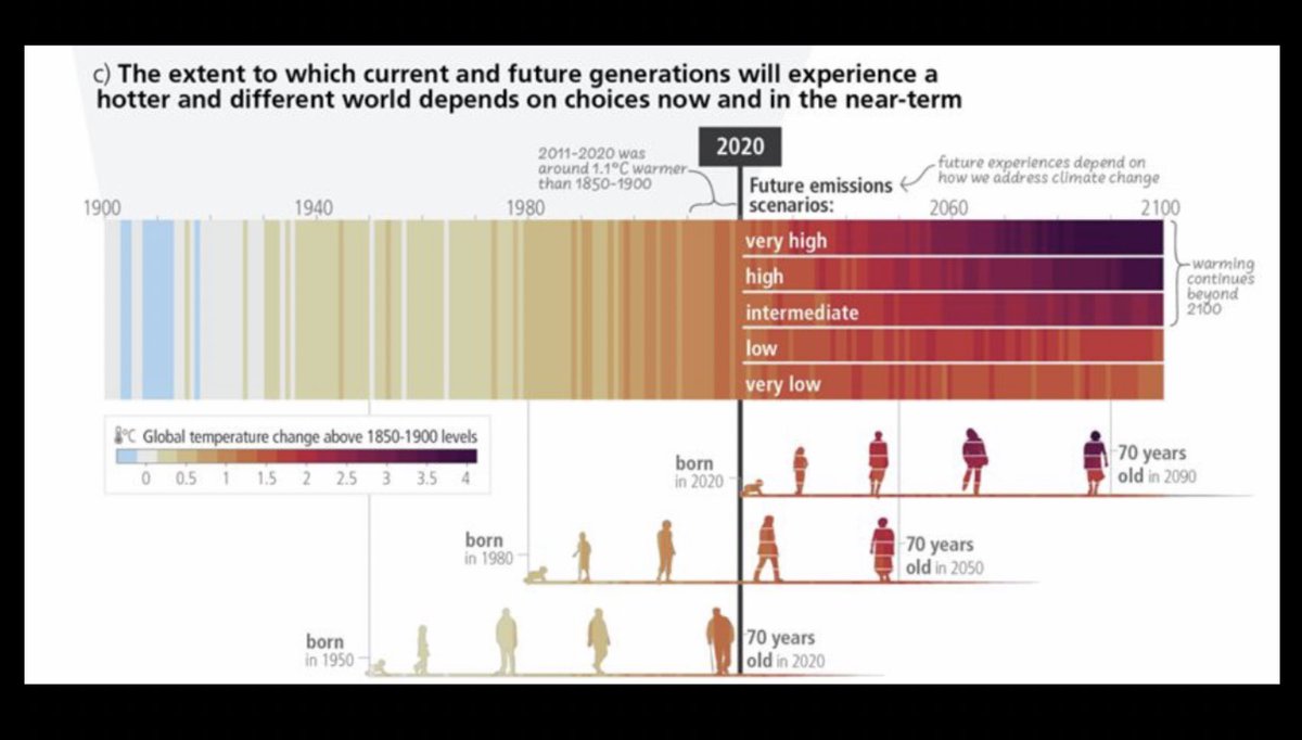 margaritaskarku's tweet photo. As a 30yo this graph makes me worried. 

As the mother of a 1yo this makes me damn right outraged! 

The trajectory we’re on is just not good enough. Solutions are there, we just need to scale and deploy them faster. LFG. 

#climatechange #ipcc #climatetech #outrageandoptimism https://t.co/GYbtWrRKC3