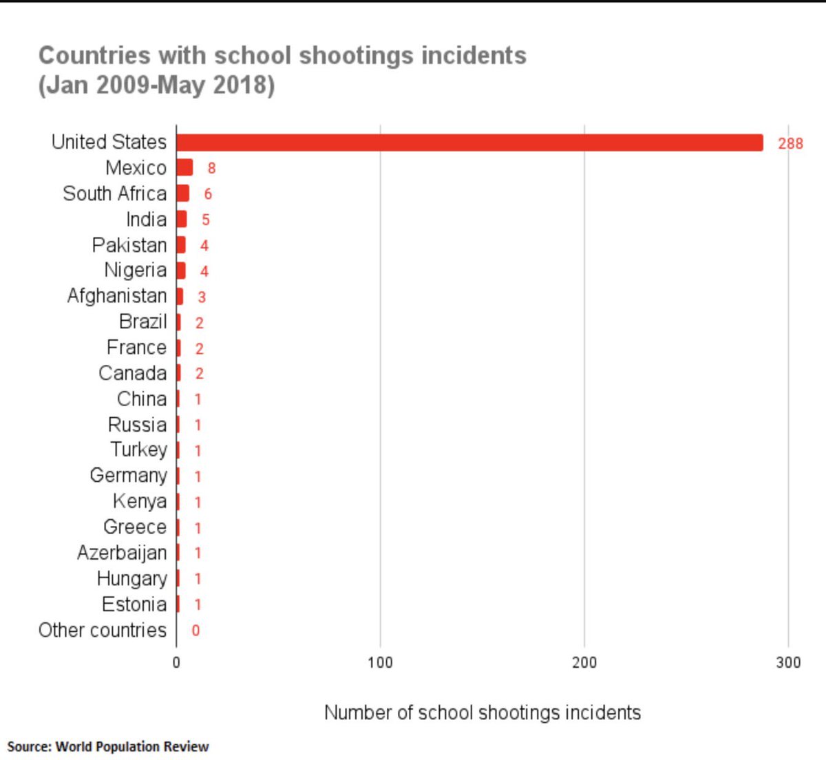 kylejrehder's tweet photo. It’s the guns. And the cowardice of politicians to do something about it. Gun violence is the leading cause of death in children. Not cancer, not infections, not falls. Guns. https://t.co/LjSqDOP92N