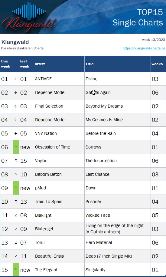 pmadtheband's tweet photo. Amazing news - #KlangwaldRadioCharts in Germany 🇩🇪 @pmadtheband # 9, thank you so much to all for the brilliant support💓❤️🖤
#1 #ANTIAGE 
#2 #depechemodeMode
#3 #FinalSelection
#4 @depechemode 
#5 @VNV_Nation 
#6 #ObsessionofTime 
#7 #Vaylon
#8 @bebornbeton  
#9 #pMad https://t.co/3F9k5XE8bj