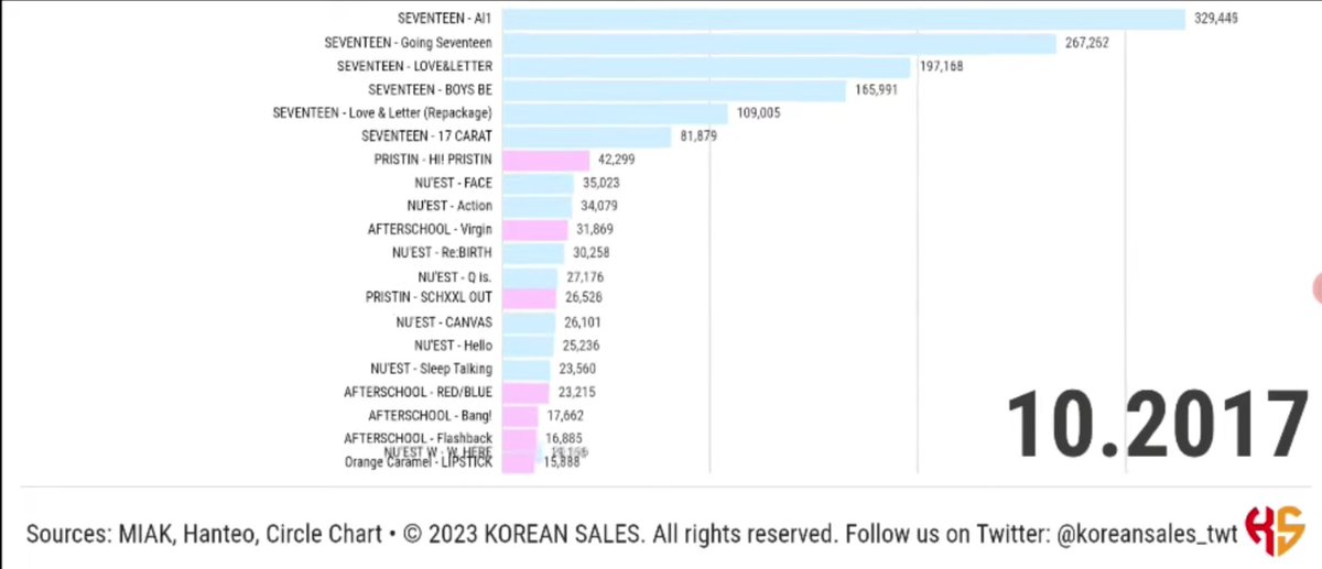 Así lucen las ventas de PLEDIS a 2 años de haber debutado a SEVENTEEN, el grupo que los salvó de la bancarrota y el primer BG en pagar su deuda debut en tan poco tiempo, ese mismo 2017, con 2 años de edad y ya +1M de ventas en total ❤️🫶