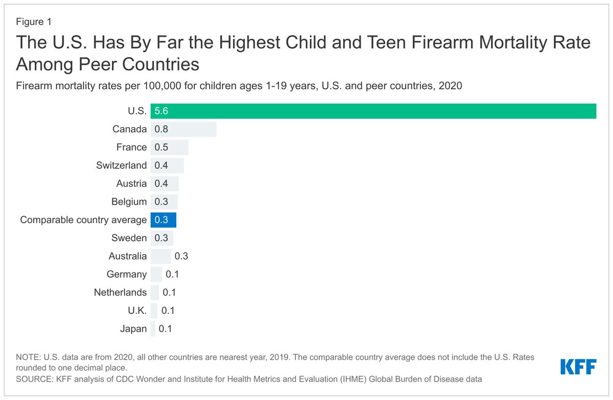 mcgough_matthew's tweet image. The U.S. has a child and teen firearm mortality rate that is over 18 times higher than the average rate of similar large and wealthy countries.

kff.org/global-health-…