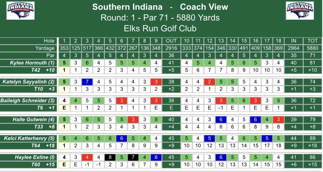 After day one of The Julie, <a href="/USI_WGolf/">USI Women’s Golf</a> is sitting in fifth with a score of 306 (+22) and just a few strokes within the podium. Baileigh Schneider (t6) and Katelyn Sayyalinh (t10) are sitting in the top 10. The final 18 holes will begin tomorrow morning!

#GoUSIEagles #OVCit