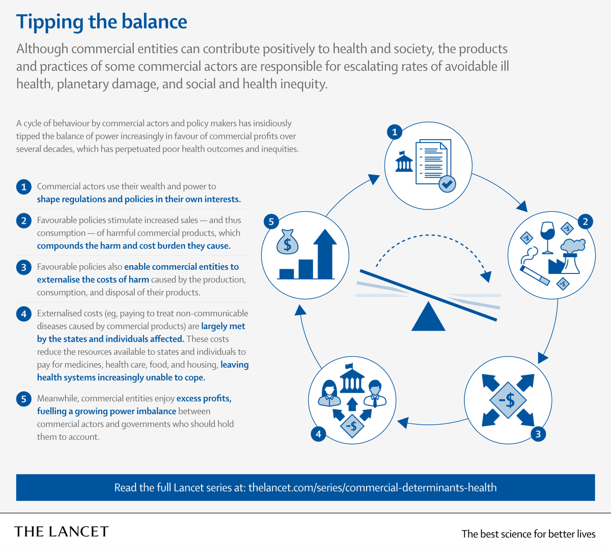 camilamaranha's tweet photo. 'Policy inertia' is enabling the products and practices of some commercial actors to cause significant, ongoing harm to health, warn experts.
A new @TheLancet Series argues for a bold system overhaul that puts people and planet first: https://t.co/ZZhLvnTqNH https://t.co/fy1koTOtiD