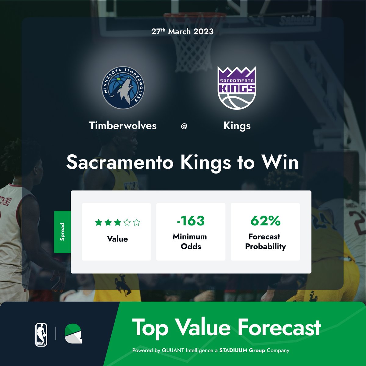 🚨 Top Value Forecast 

Sacramento Kings to Win🏀

The Timberwolves visit the Kings, with a forecasted 62% probability of a Kings Win. 

QUUANT forecasts use AI driven, sport specific algorithmic modelling📈 

⚡️𝙋𝙤𝙬𝙚𝙧𝙚𝙙 by QUUANT.io 

#NBA