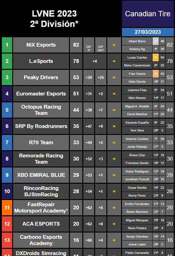 RACE 1 LVNE

Buenos puntos para el casillero!!

Salida limpia, buen ritmo, pocos fallos...nuestros compis @Johnnie_Shore y <a href="/delirium_233/">Delirium233 (David Marchal)</a> suben de P17 y P19 a P9 y P11 respectivamente!

Esto sólo ha hecho empezar, siguiente parada...Jerez!!

🐙🐙🐙🐙