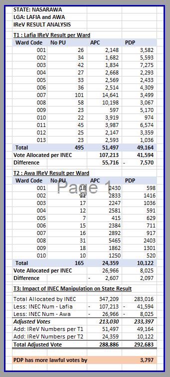 a_agboeze's tweet photo. Nasarawa IReV Vote Collation

A review of two LGA Lafia and Awa shows clearly how @inecnigeria increased APC votes and decreased PDP.

Any reason why our media houses are not reporting this fraud?  If you want to help those protesting make this go viral. I have done my best. https://t.co/YtiXUEdExl