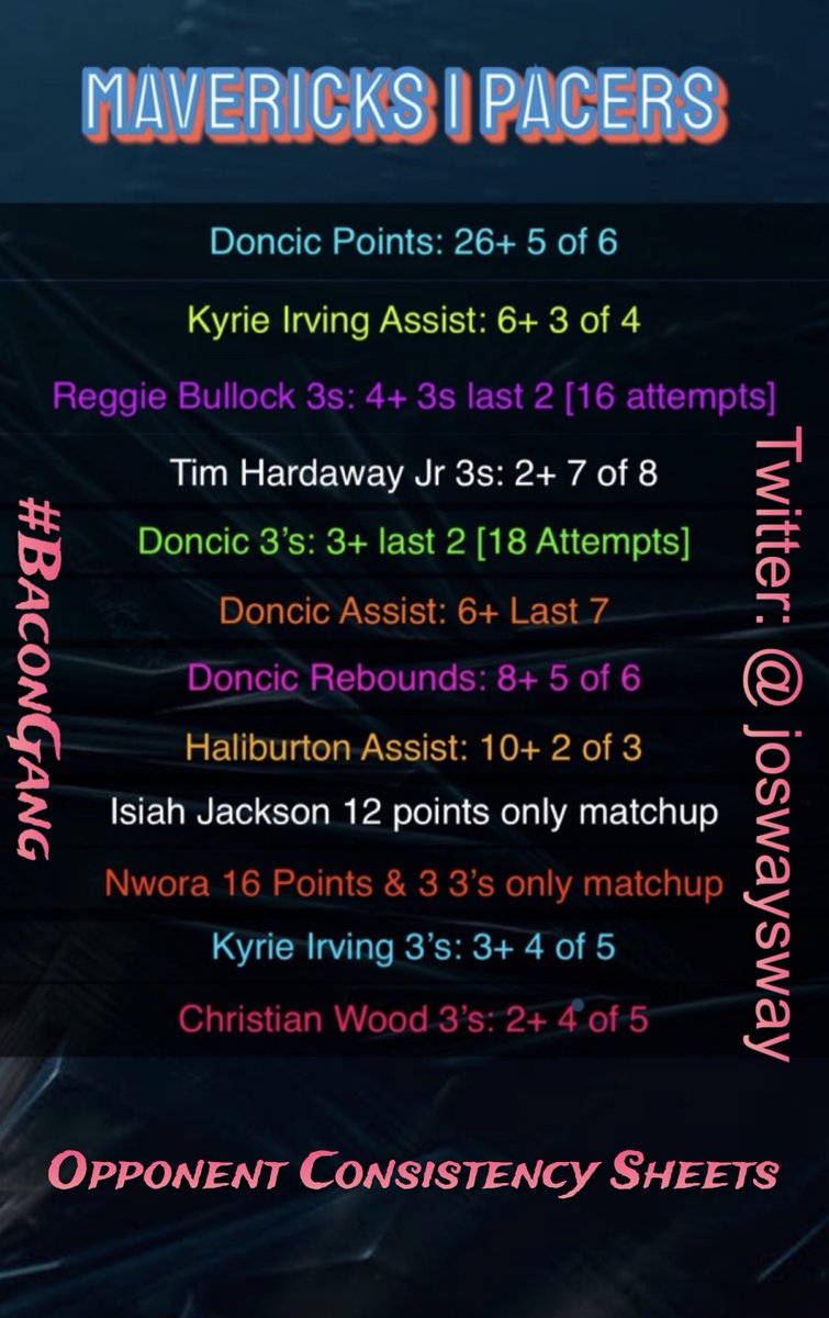 joswaysway's tweet photo. Here is a consistency sheet I made for the Mavericks / Pacers game. Each play represents said player against their opponent and a stat that has consistently hit. Be mindful of the injury report but Best of luck!!! #bacongang #gamblingtwitter #pacers #macericks #nba https://t.co/5AjaRYsnpk