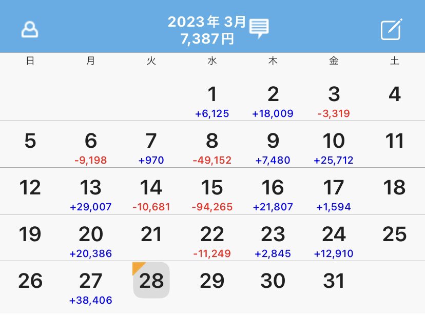 みなさん、おはようございます😃
3/28、広島は晴れ☀️☀️☀️

今月はクレスイショックで一撃16万の損切りあり、月次収支かなりのマイナスを覚悟したが…なんとかトントンまで浮上😮‍💨

今週は月末、四半期末、年度末が重なる難易度超高な週なので後は様子見かなー

超絶優位性高いポイントのみエントで👍
