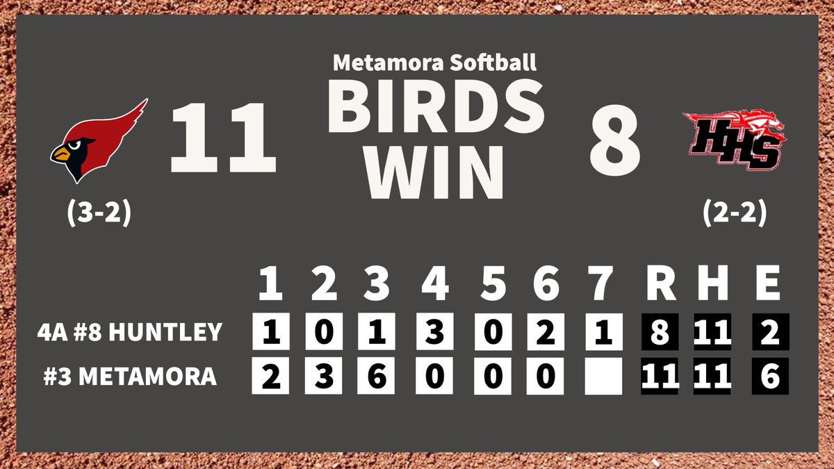 BIRDS WIN!! #3 <a href="/SoftballMTHS/">MTHSsoftball</a> with a solid bounce-back win over a good 4A #8 Huntley squad to split the doubleheader. 

Hitting:
<a href="/KaidanceTill/">Kaidance Till</a> | 1B, 2B
Maddie Mooney | 1B x2, BB
<a href="/katyramage1/">katy_ramage</a> | 2R 2B
<a href="/SophiaE1706/">Sophia Eaton</a> | 2R HR, 1B, HBP
<a href="/TrentmanSydney/">Sydney Trentman</a> | 1B
<a href="/NoraJohnson09/">Nora Johnson</a> | 1B x2
Madi