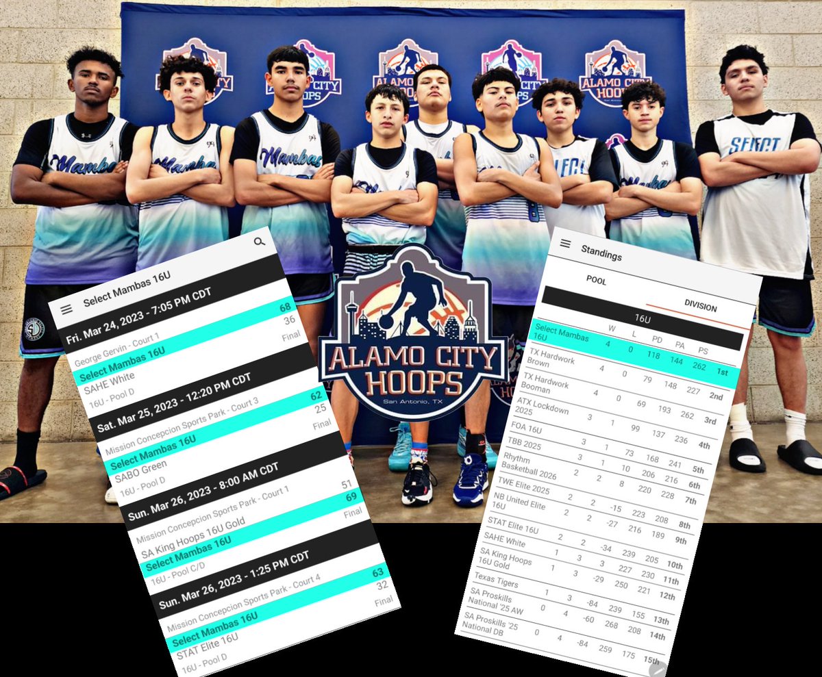 Select Mambas 16U finishes 1st this weekend going 4-0 and winning every game by average of 30 points 🔥🔥 <a href="/AlamoCityHoops1/">Alamo City Hoops</a>