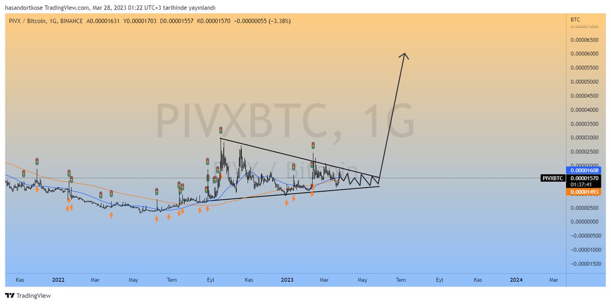 $PIVX'te alan gittikçe daralsın o daralmaya yakın biryerde #zeroknowledgeproof trendi geldiğinde $USDT $BUSD pariteleri eklediğinde eminim o devasal yükselişini yapacaktır, inanıyorum.