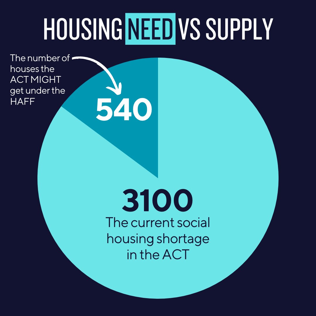 David Pocock on Twitter "At best the Housing Australia Future Fund