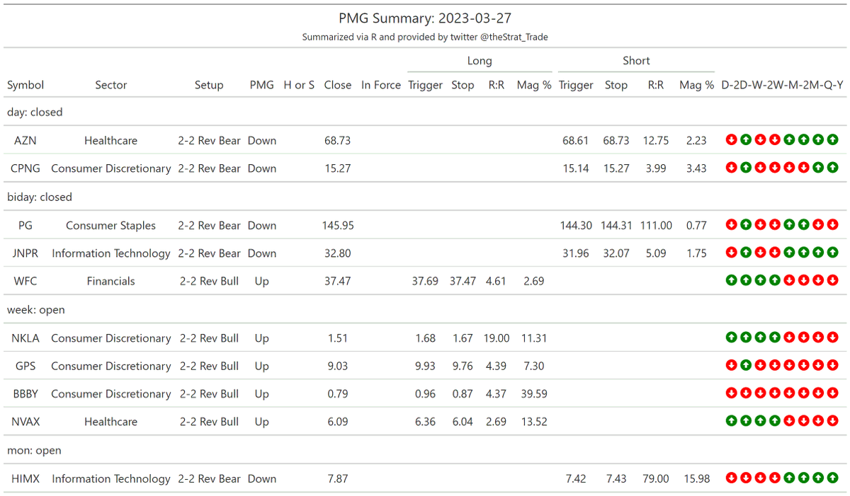 thestrat_trade's tweet photo. #HammerShooterScan
Look for setups back into FTFC

#PMGScan
Good to keep in mind

#PossibleOutsideBarScan
I screen for 75% retracements, higher prob of going outside (probabilities included)

#TheStrat #TradingWithR

Posted directly from R https://t.co/j89w7fC1ne