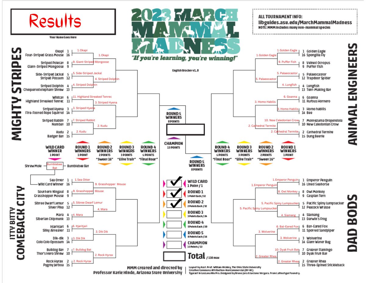 Winners of IBCBC Round 2: ROCK HYRAX, DIK DIK, MARA, and GRASSHOPPER MOUSE! Winners of ANIMAL ENGINEERS Round 2: GOLDEN EAGLE, CATHEDRAL TERMITE, HOMO HABILIS, and PALEOCASTOR! Join us Wednesday March 29th at 8PM E for the SWEET 16! #2023MMM